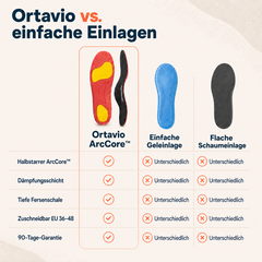 Ortavio ArcCore im Vergleich mit einfachen Einlegesohlen