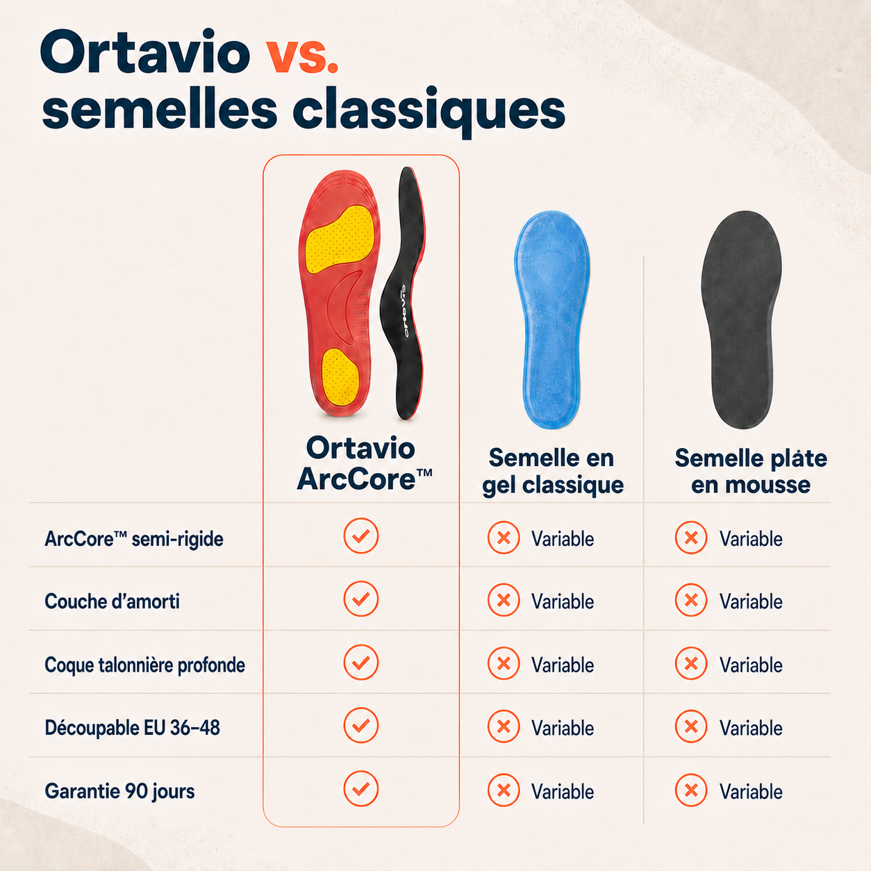 Comparaison Ortavio ArcCore et semelles classiques