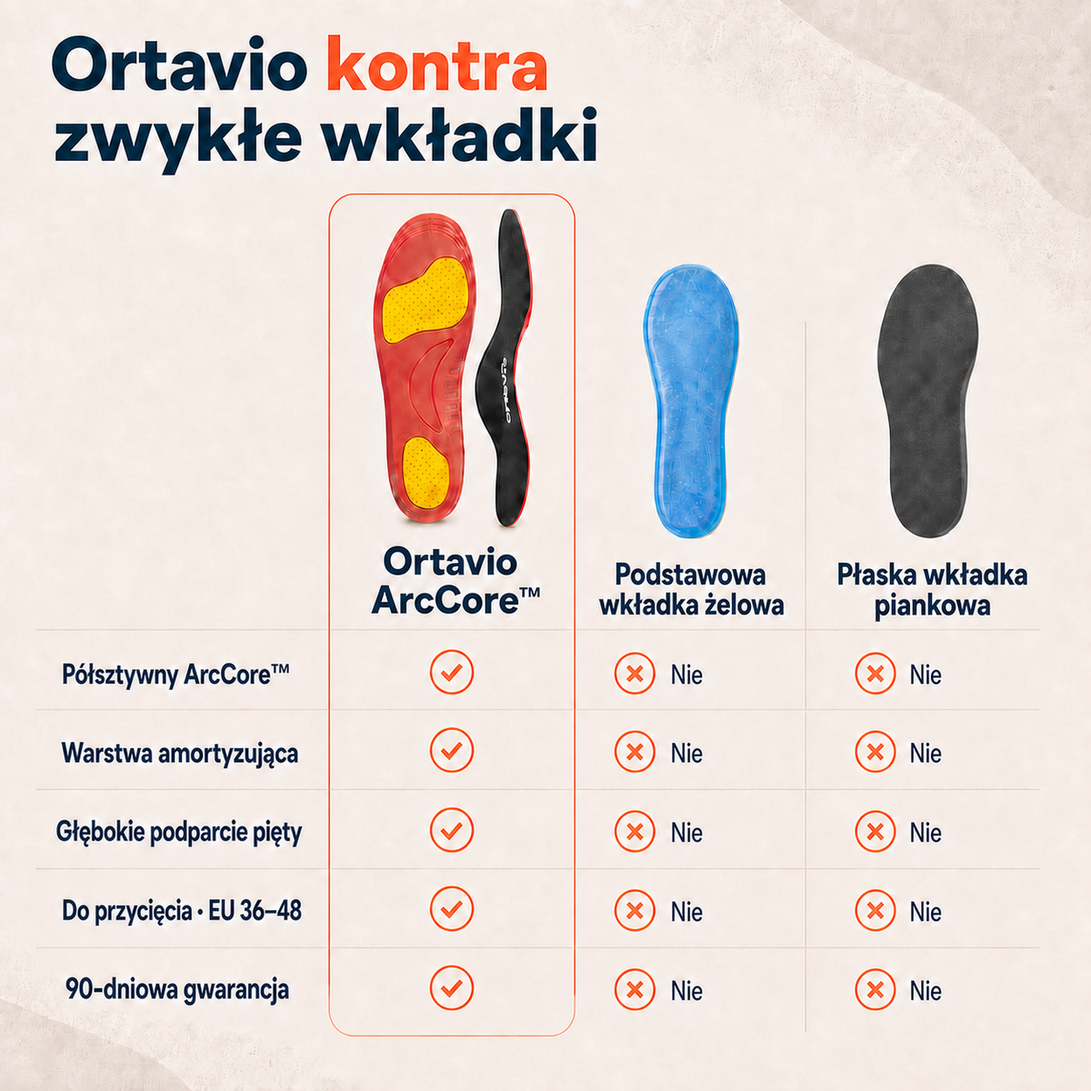 Porównanie wkładek Ortavio ArcCore ze zwykłymi wkładkami