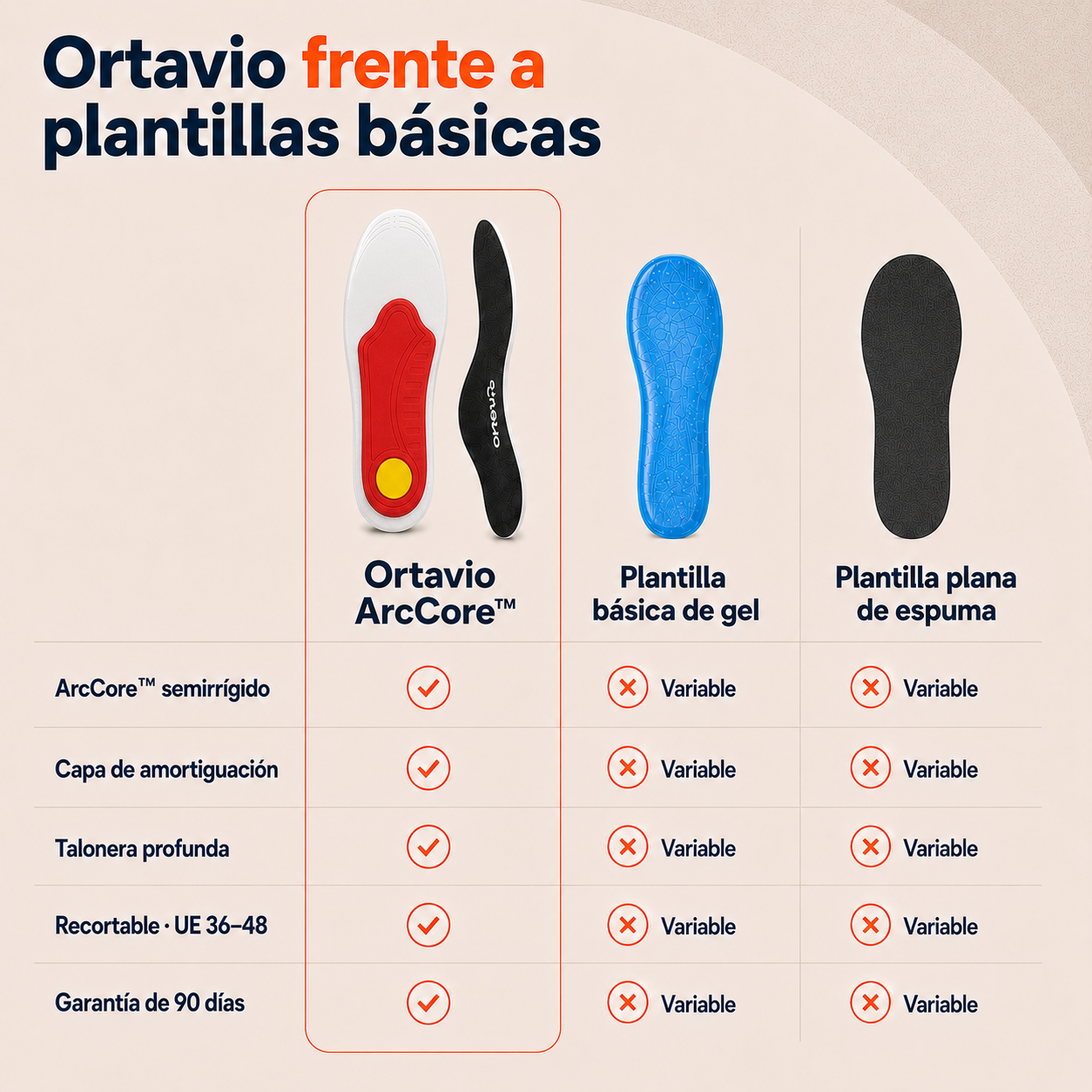 Comparación entre Ortavio ArcCore y plantillas básicas